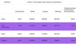 A basic data table highlighting the lower impact of refurbished tech on the planet