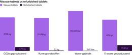 Refurbished tablets vs. brand new