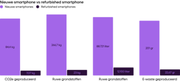 Refurbished smartphones vs. brand new