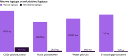 Refurbished laptops vs. brand new